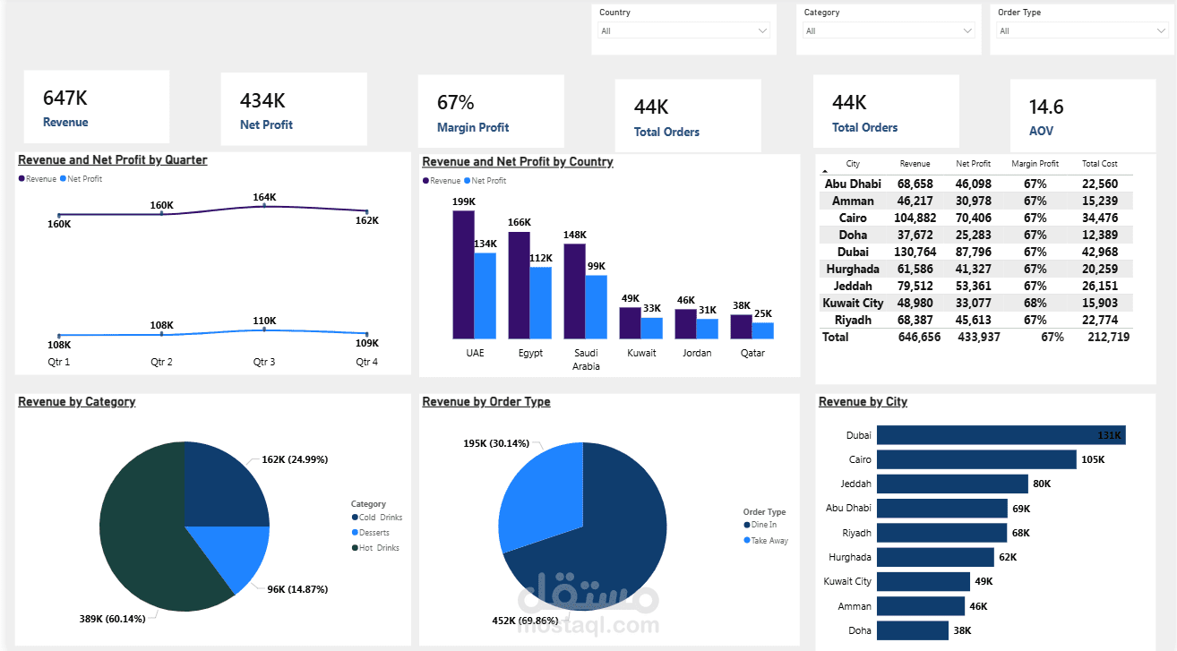تصميم داشبورد Power BI احترافي لتحليل المبيعات والأرباح باستخدام DAX