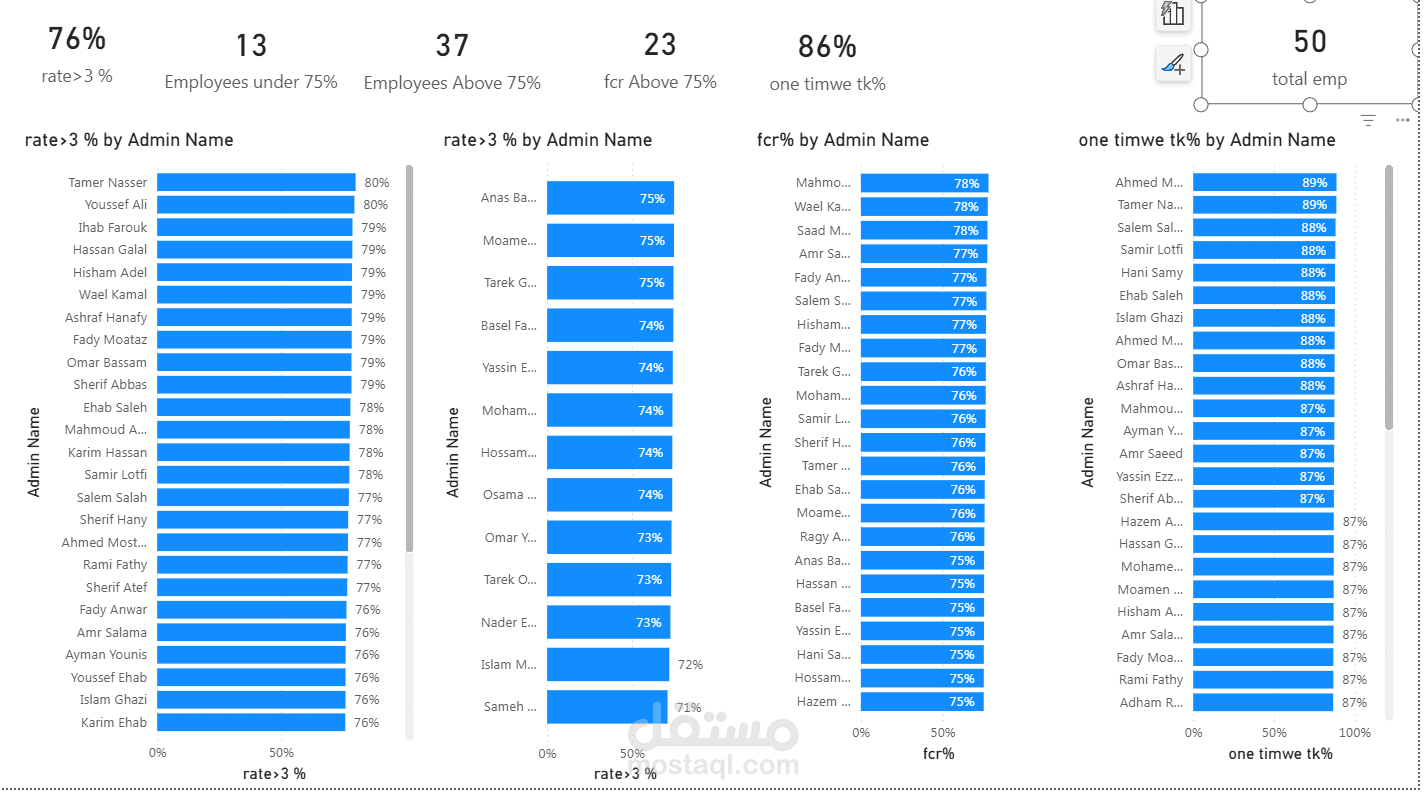Dashboard Power BI لتحليل أداء الموظفين ومؤشرات الجودة باستخدام DAX