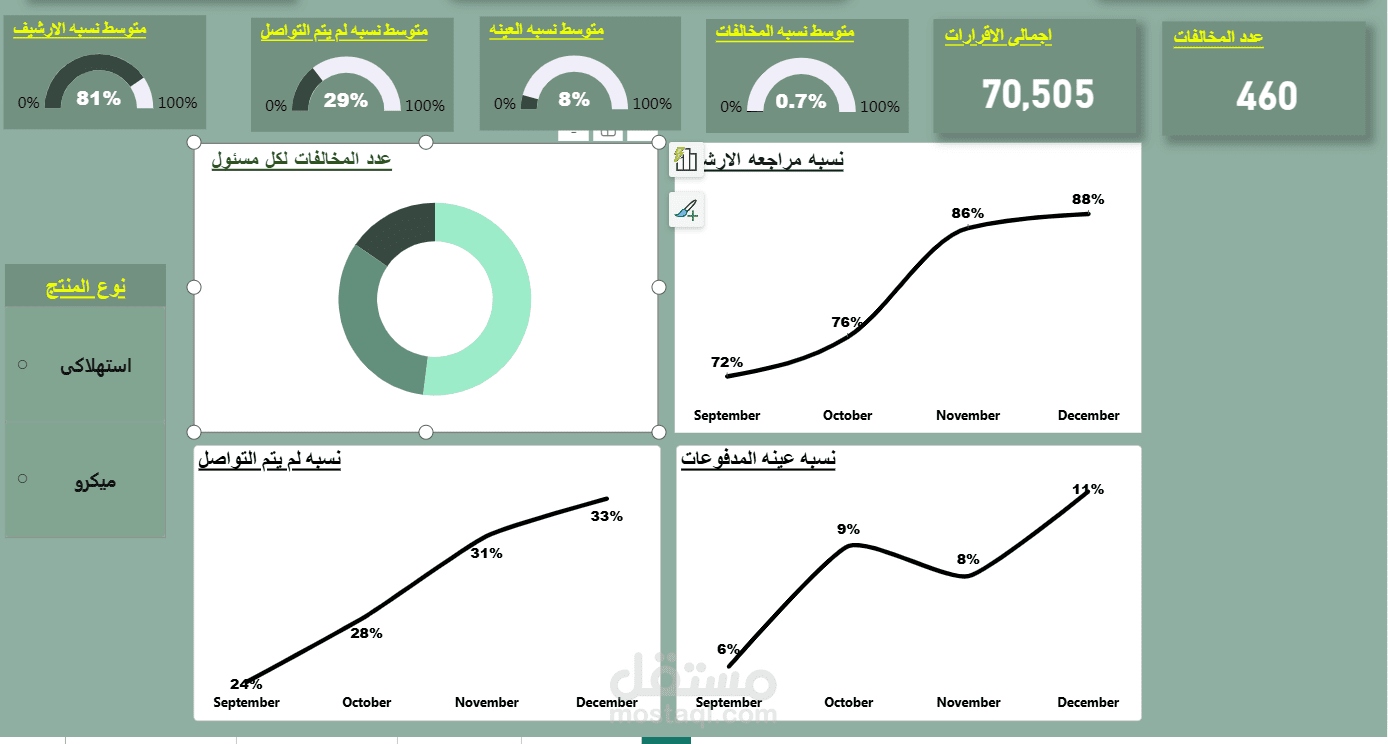 Dashboard Power BI لتحليل المخالفات ومؤشرات الالتزام وجودة المتابعة