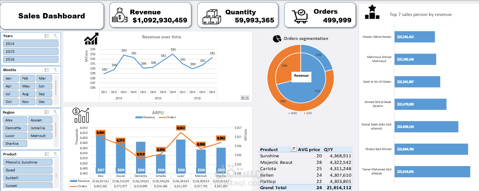 لوحة تحكم تفاعلية لتحليل المبيعات باستخدام Microsoft Excel