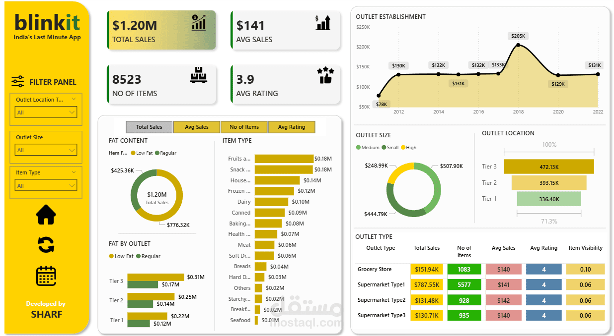 لوحة تحكم لتحليل مبيعات Blinkit باستخدام Power BI