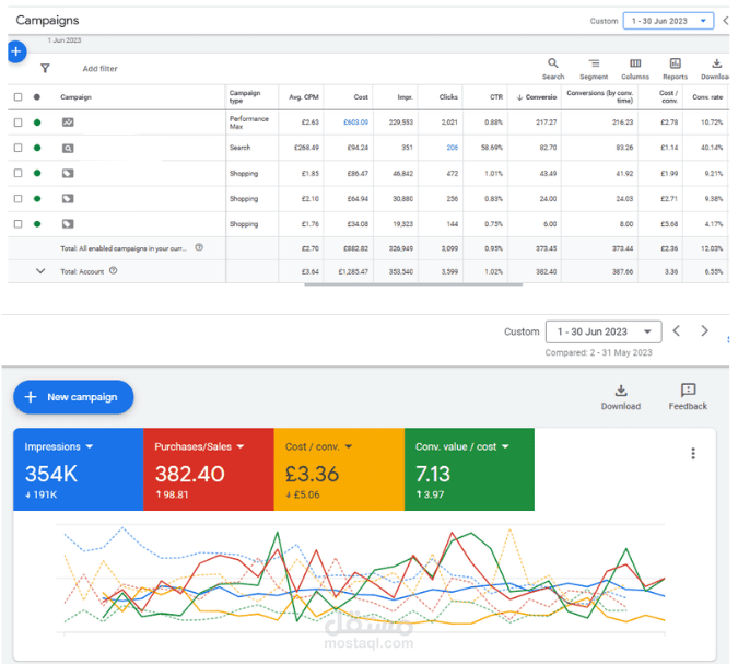 دراسة حالة لإعلانات جوجل (يونيو 2023) - متجر إلكتروني في المملكة المتحدة (UK)