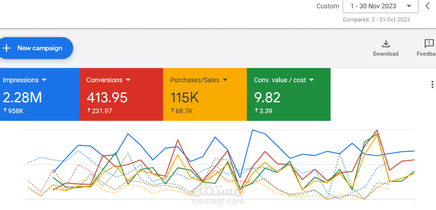 دراسة حالة لإعلانات جوجل (نوفمبر 2023) - متجر إلكتروني في المملكة العربية السعودية