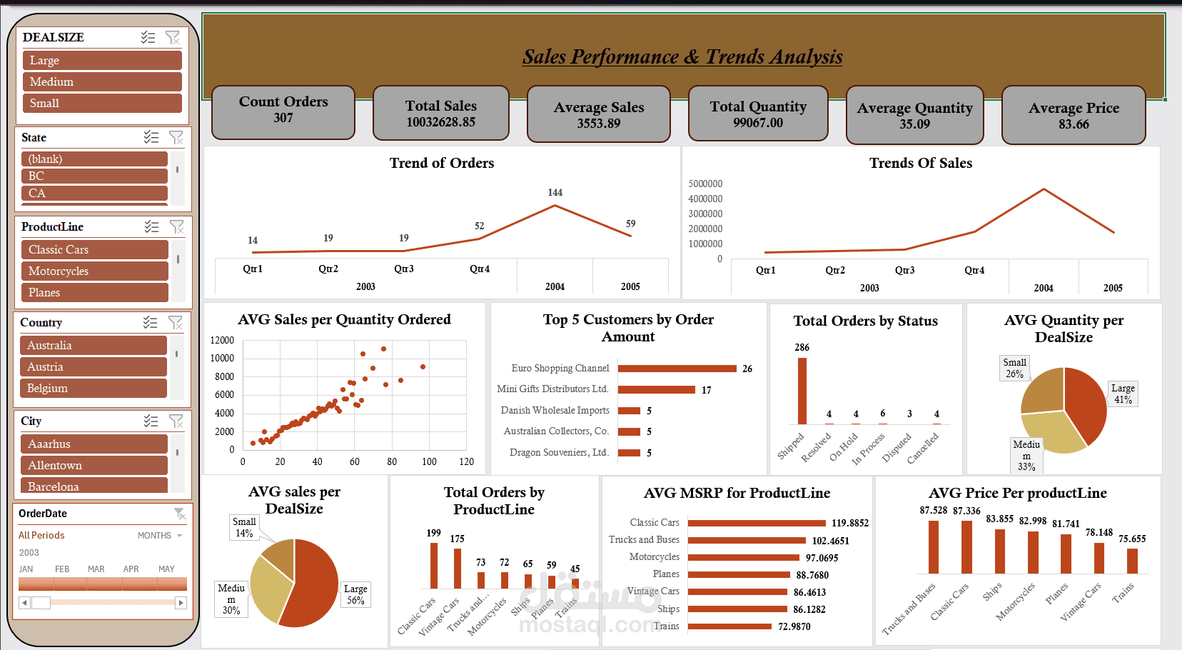 لوحة تحكم نموذجية لبيانات المبيعات