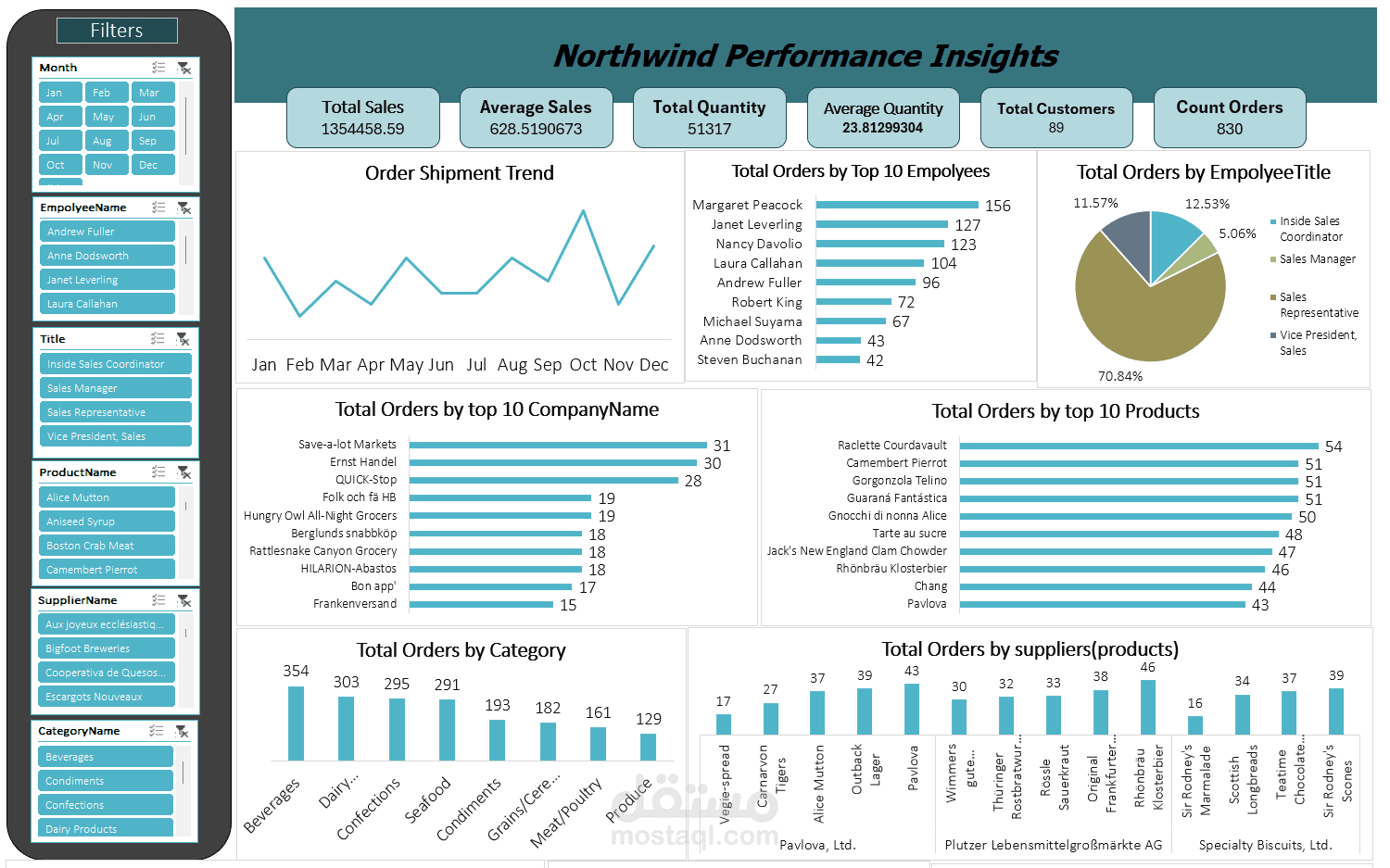 لوحة معلومات شاملة لرؤى الأعمال
