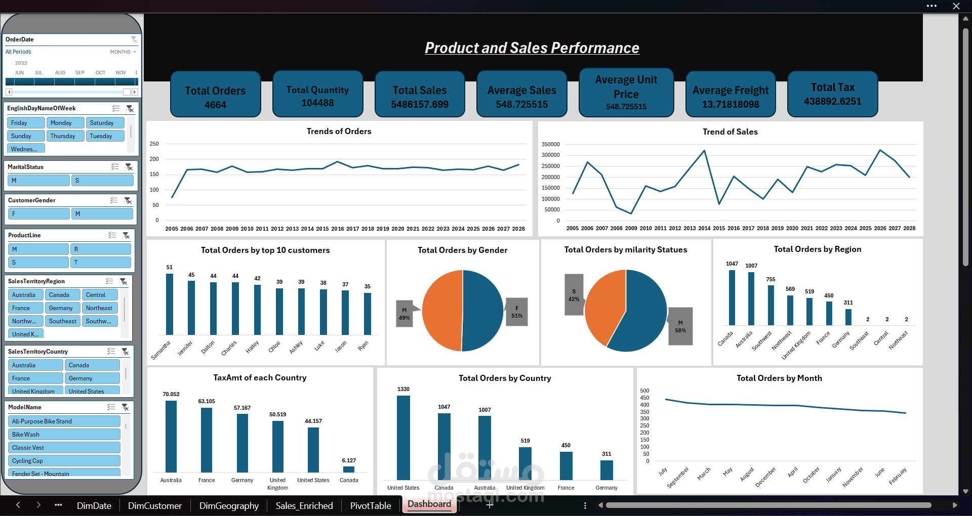 لوحة متابعة الإيرادات والميزانية