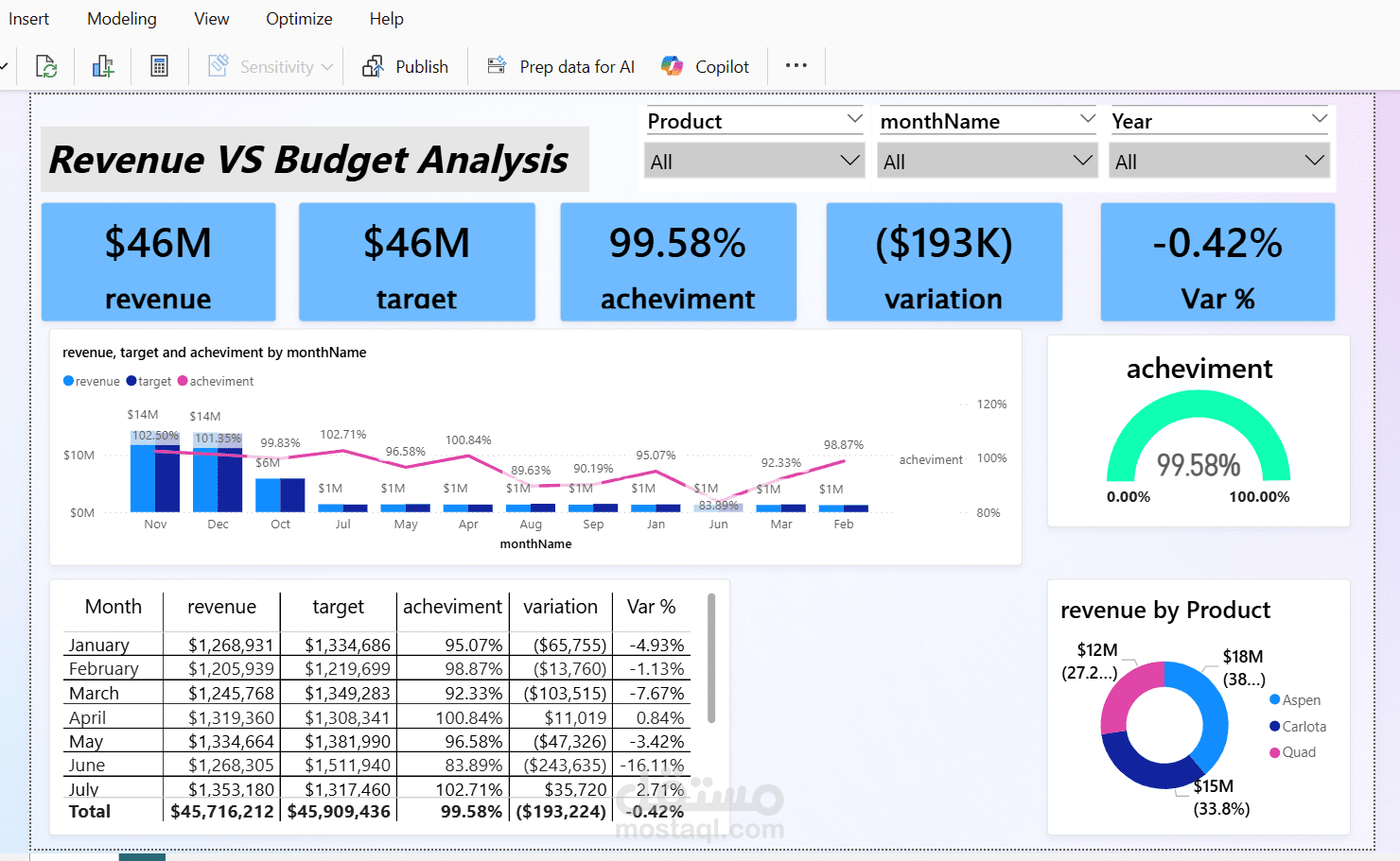 لوحة متابعة الإيرادات والميزانية