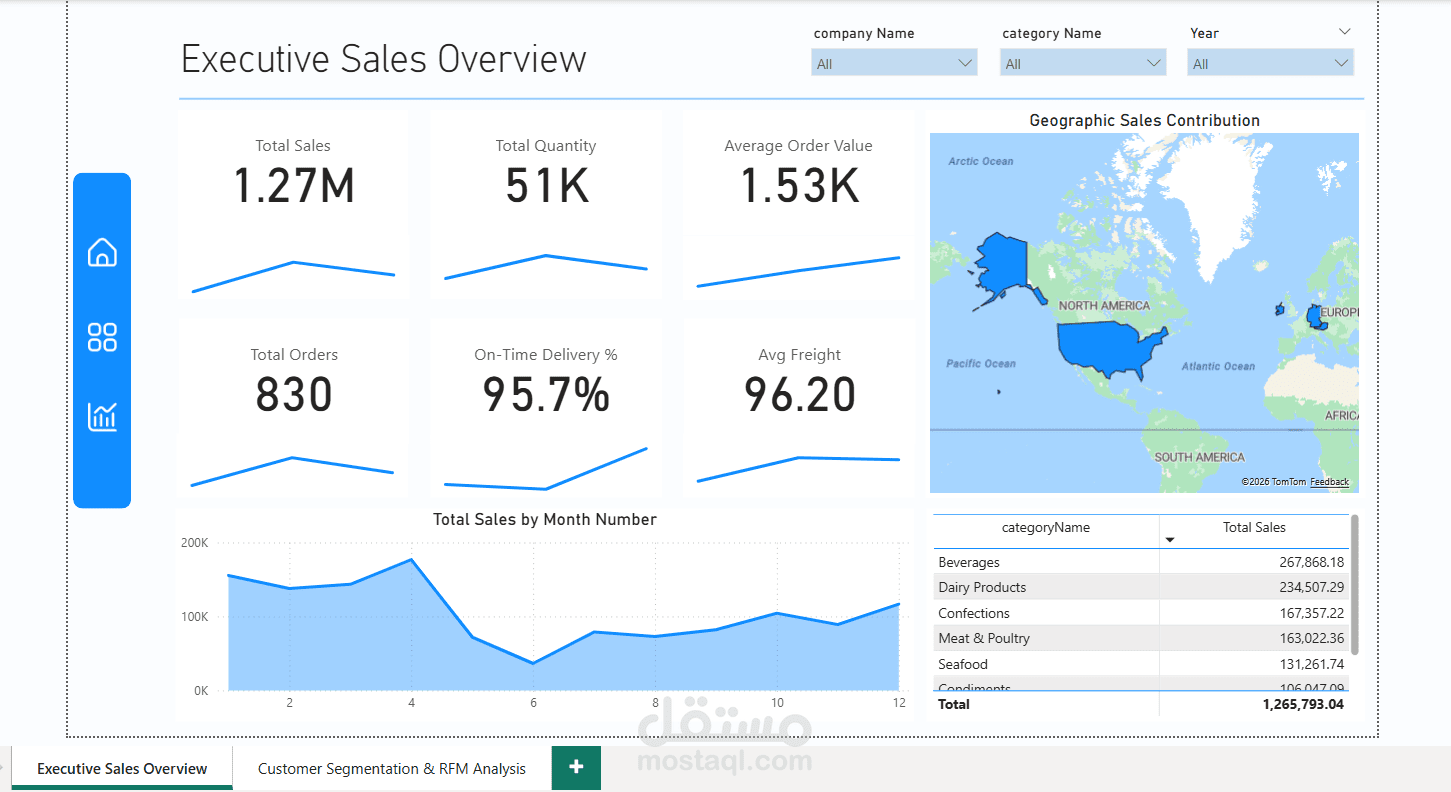 تحليل مبيعات Northwind وتقسيم العملاء
