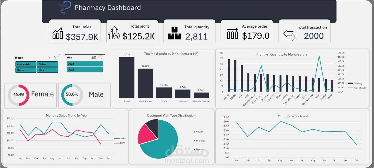 لوحة تحكم ذكية لتحليل أداء الصيدليات | Pharmacy Business Intelligence Dashboard