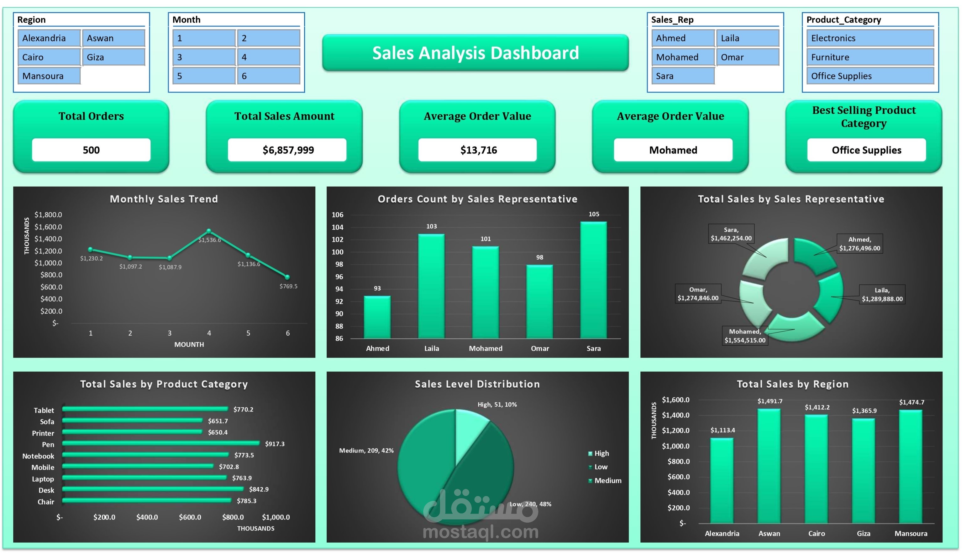 Regional Sales Performance Dashboard
