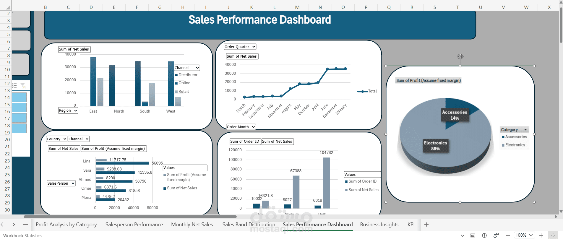 Sales Performance & Orders Analytics Dashboard