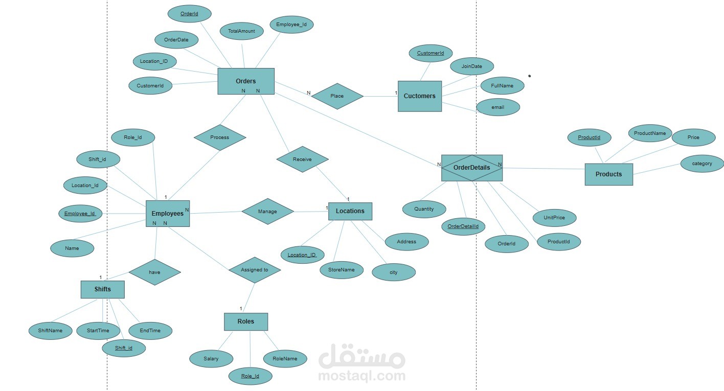 Coffee Shop Management System Database (SQL)