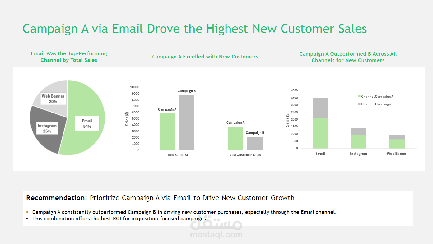 تحليل أداء الحملات الإعلانية وتقديم توصيات لزيادة معدل التحويل (ROAS)