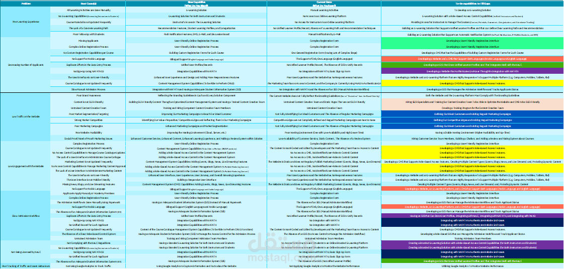تحليل وتصميم الحلول التقنية لمنصة تعليمية متكاملة (أكاديمية تدريبية بالسعودية)