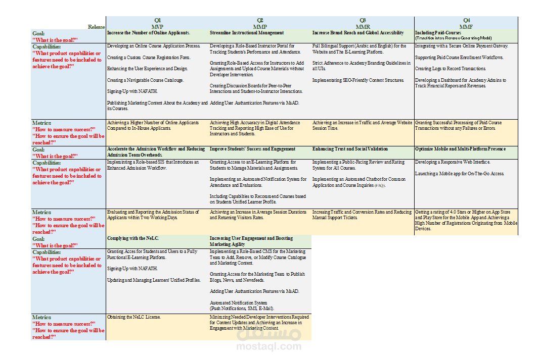 رسم خارطة طريق (Product Roadmap) لتحويل أكاديمية تعليمية إلى نموذج ربحي رقمي