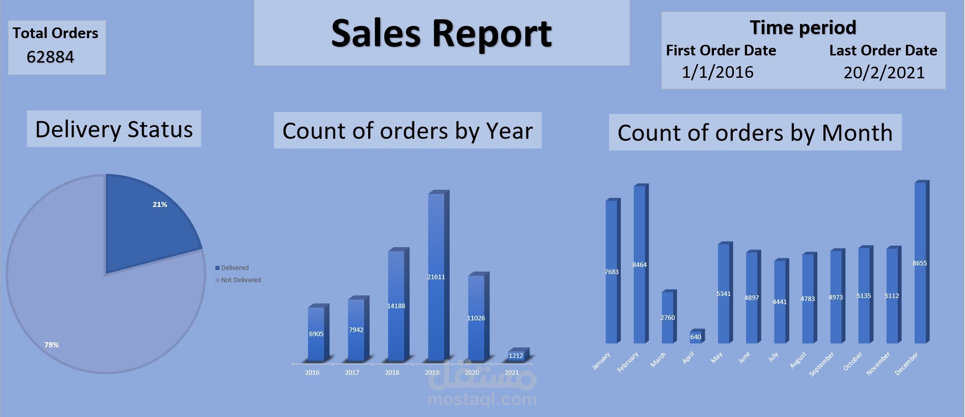 تحليل بيانات مبيعات بأستخدام اكسيل (Excel)