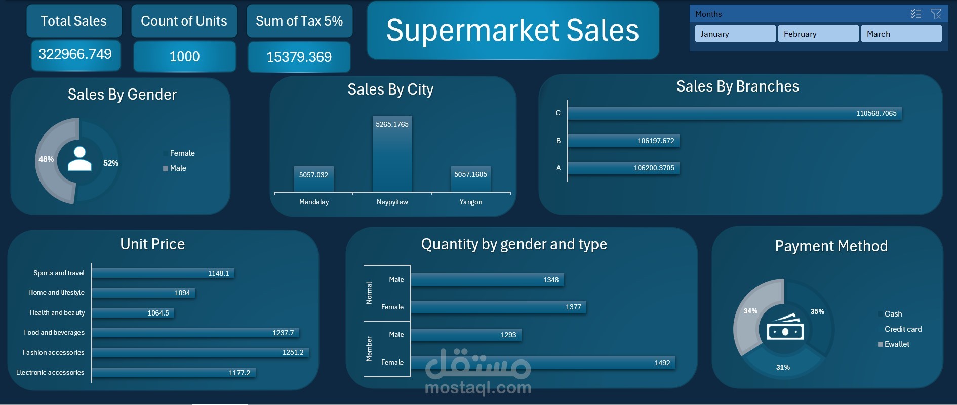 تحليل بيانات سوبرماركت بأستخدام اكسيل (Excel)