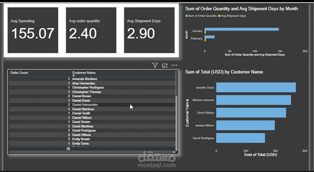 تحليل البيانات وإنشاء تقارير ولوحات معلومات باستخدام Power BI لدعم اتخاذ القرار.