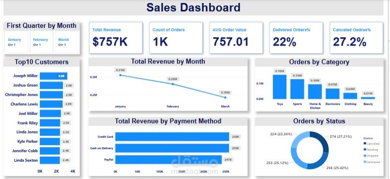 Sales Dashboard Over View