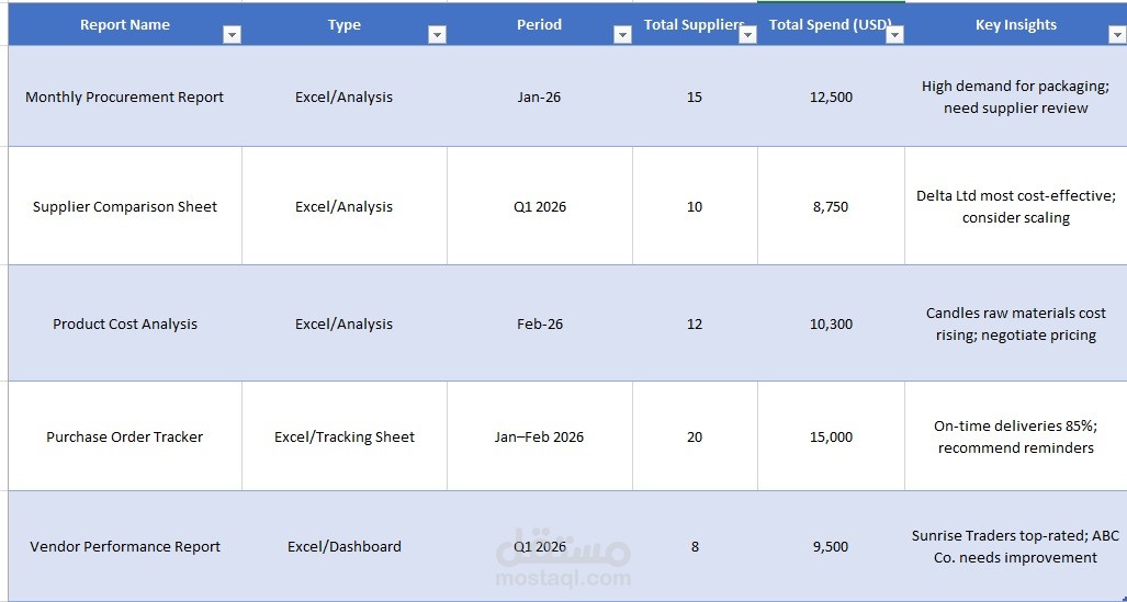 تقارير وتحليلات مشتريات