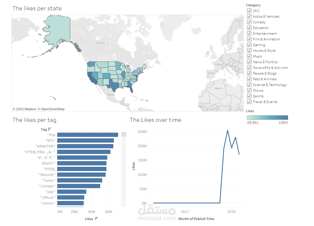YouTube analysis about USA channels