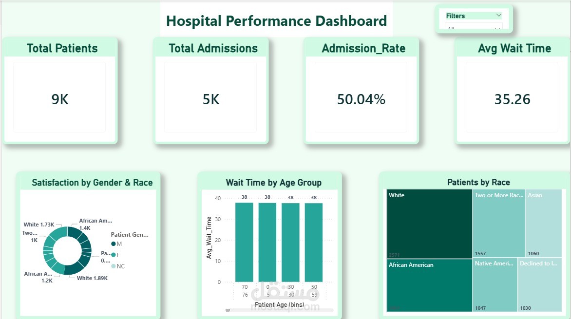 Hospital Performance Dashboard