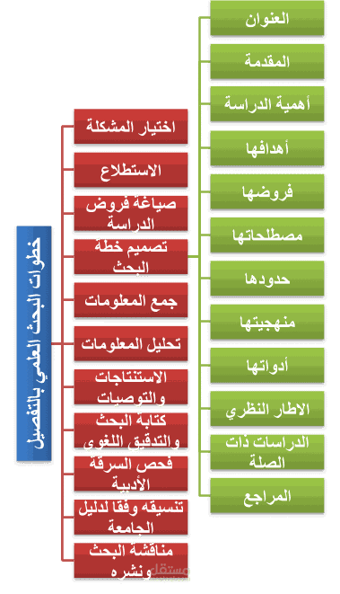 كتابة بحث علمي متكامل وفق القواعد الأكاديمية المتعارف عليها