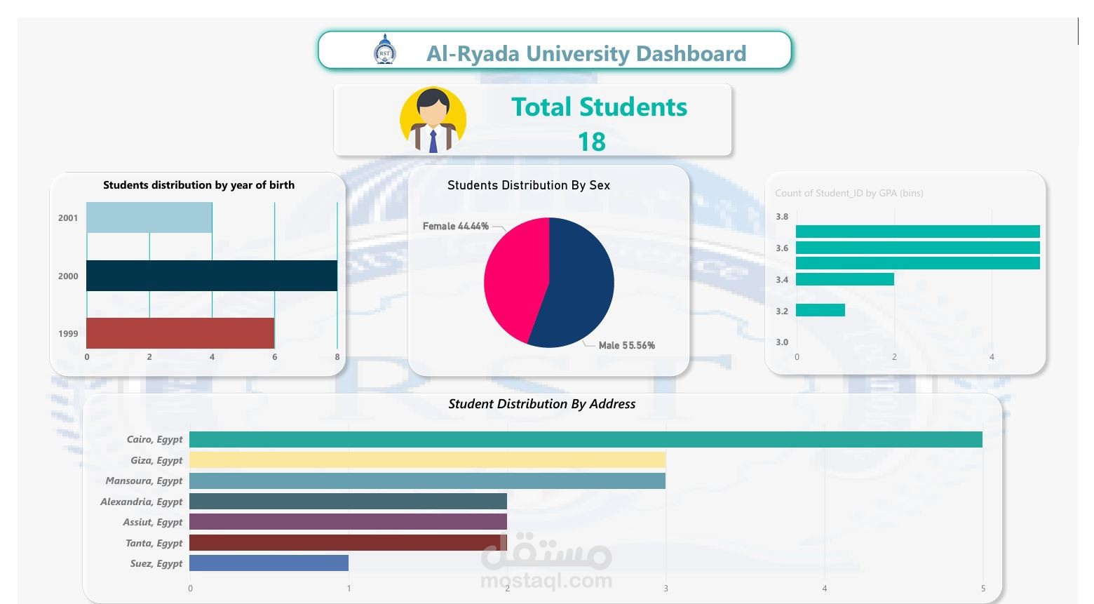 Al-Ryada University – Student Analytics Dashboard