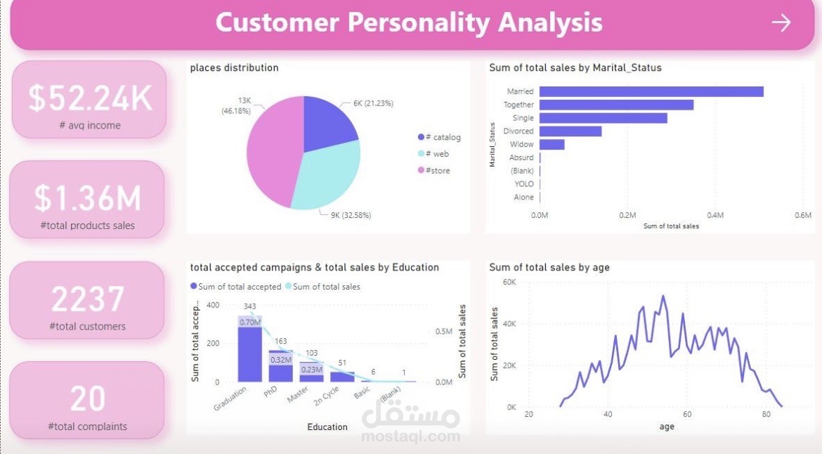 Customer personality data analysis