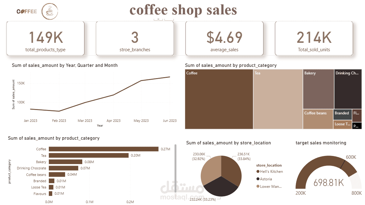 coffe shop sales analysis