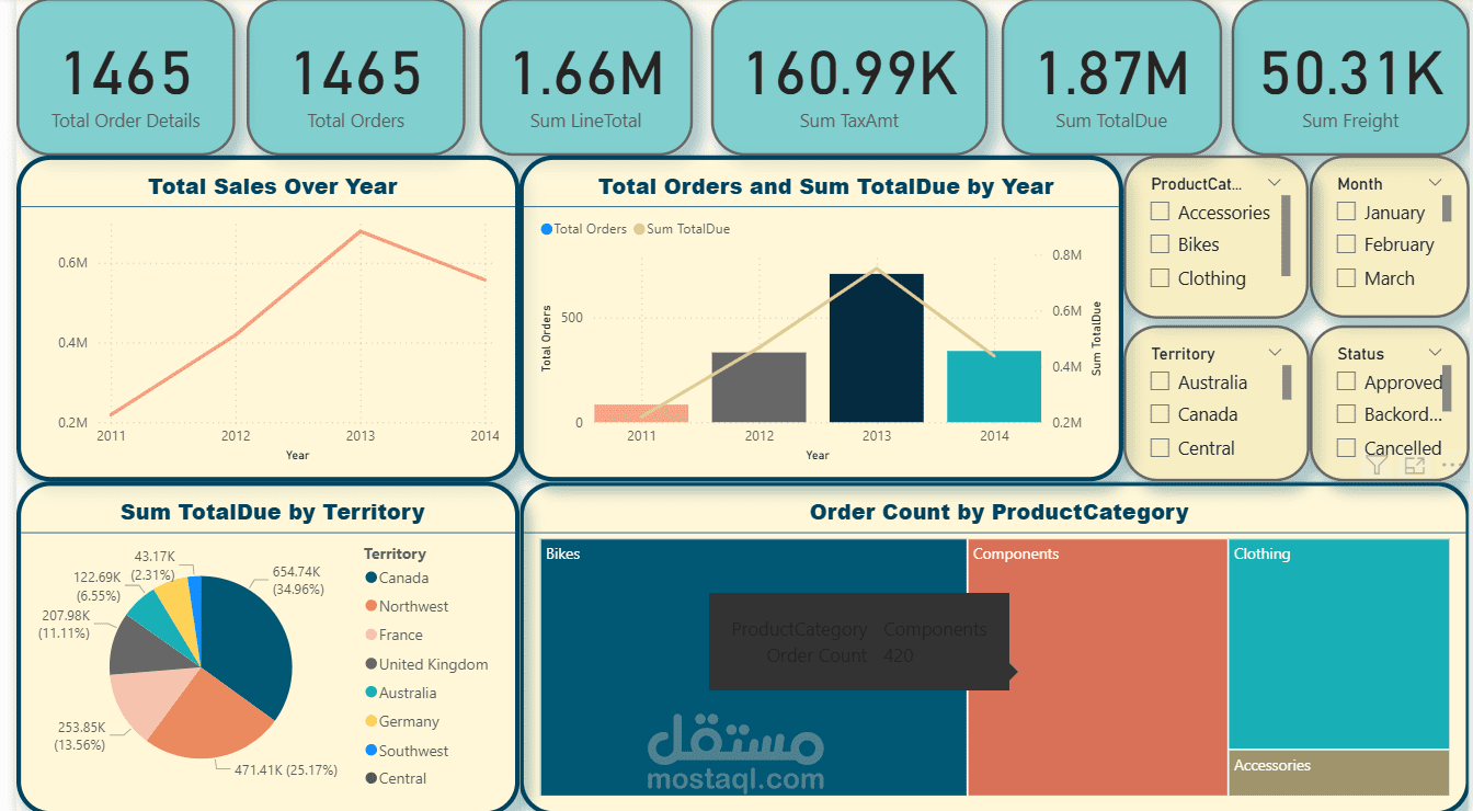 لوحة تحكم تحليل المبيعات والطلبات باستخدام Power BI