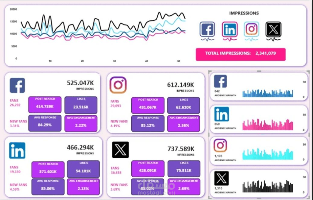 لوحة تحكم تحليل أداء وسائل التواصل الاجتماعي (Social Media Analytics Dashboard)