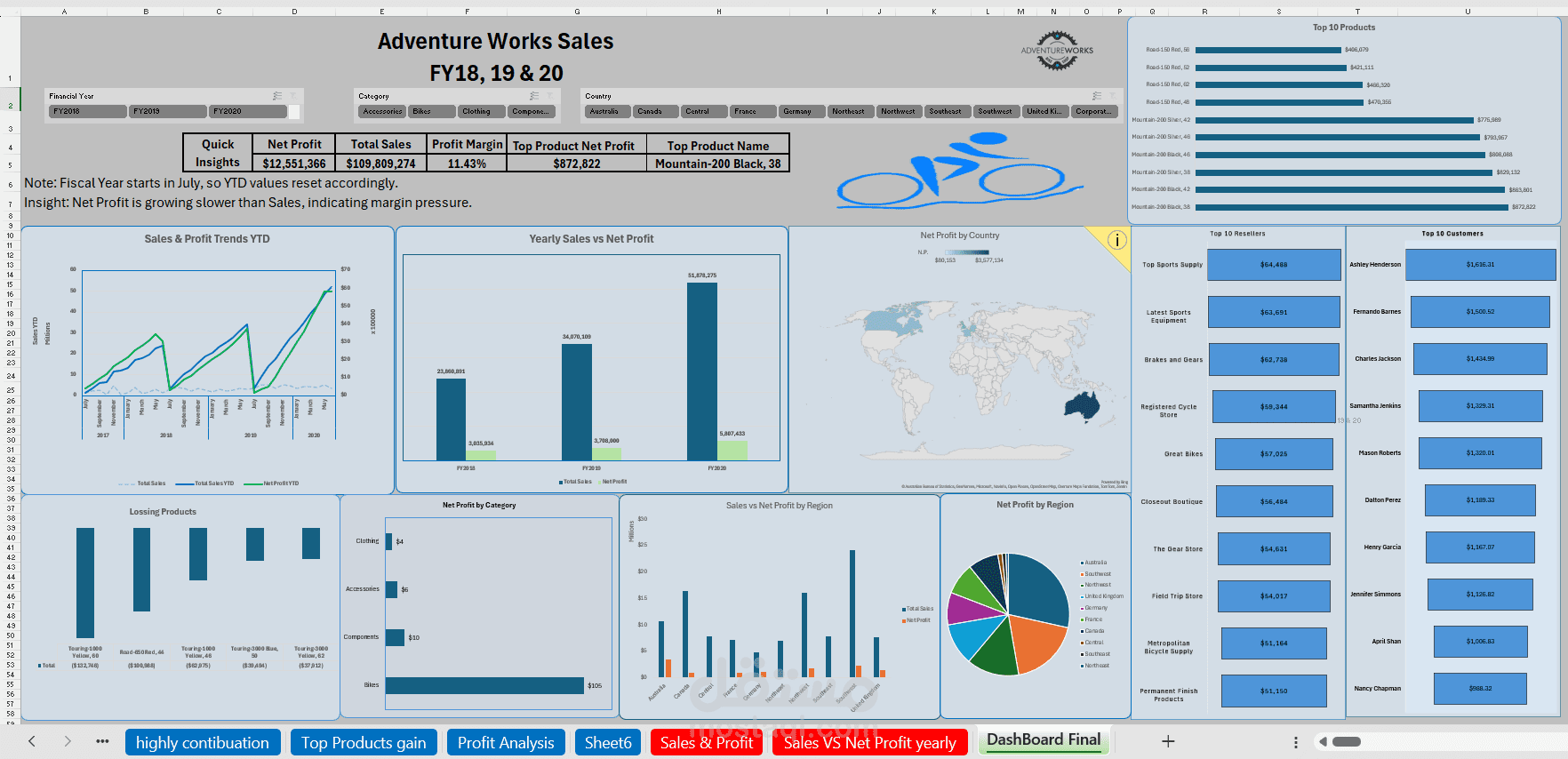 Adventure Works Sales Dashboard