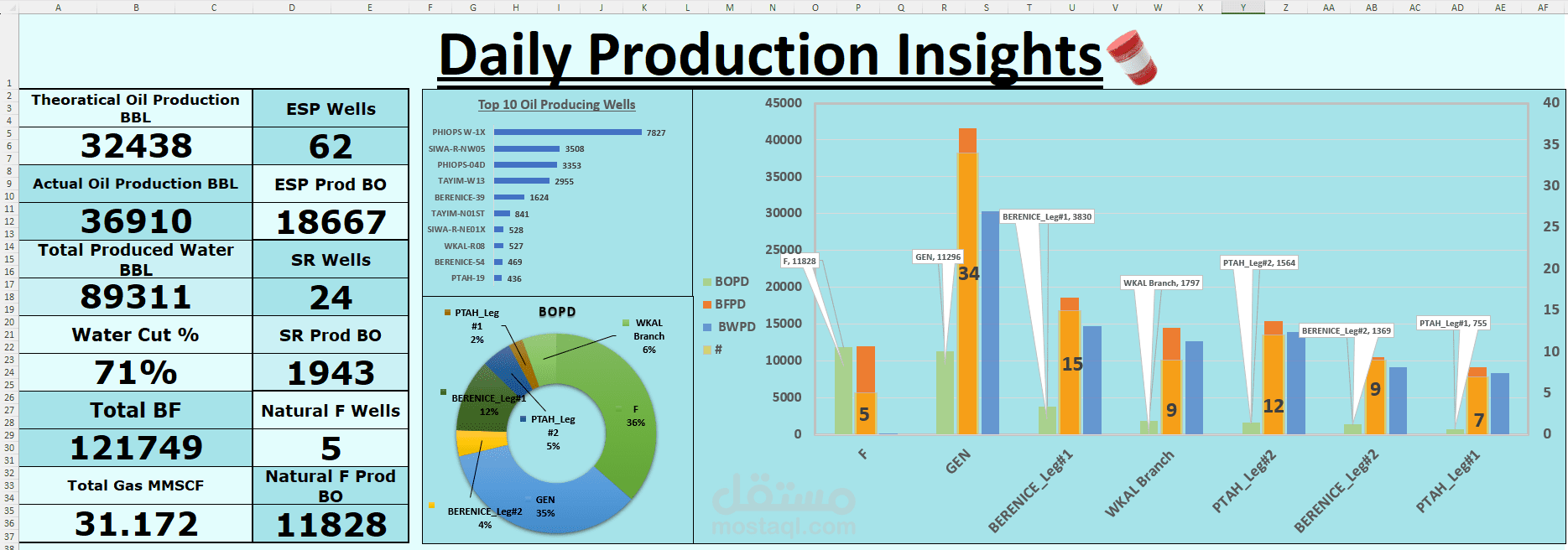 Daily Production insights dashboard