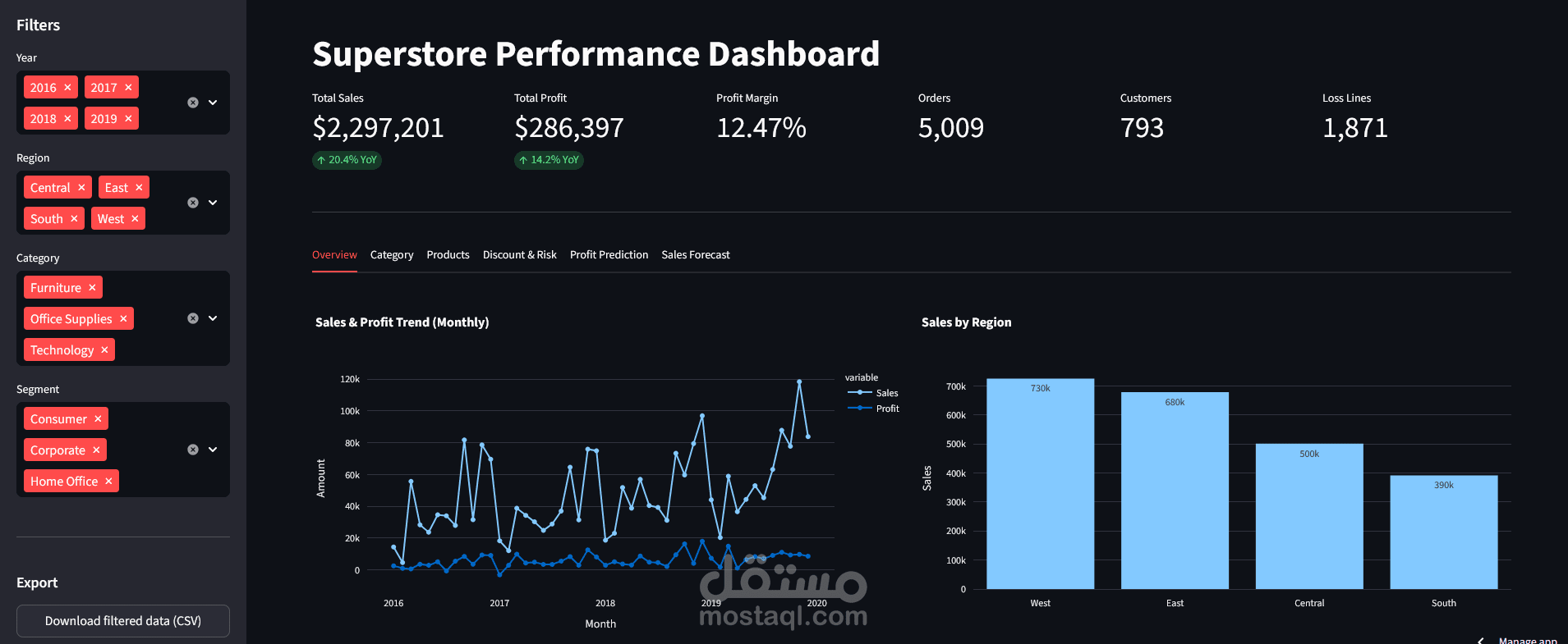 تحليل مبيعات ذكي وتوقع الربح والخسارة باستخدام Python وMachine Learning