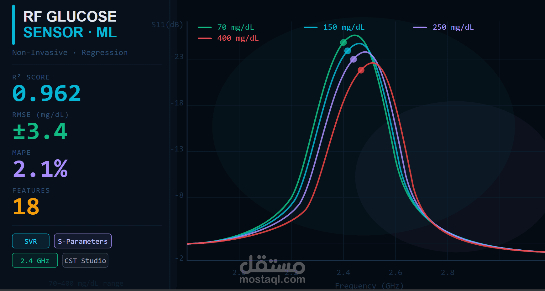 التنبؤ بالجلوكوز غير الجراحي التعلم الآلي علي اشارات الميكرويف