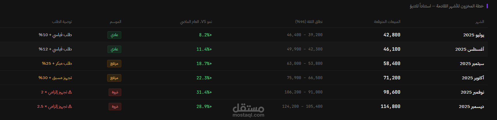التنبؤ الزمني لمبيعات المتاجر عبر الإنترنت لتحسين إدارة المخزون