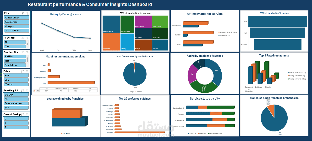 restaurant performance & consumer insights dashboard