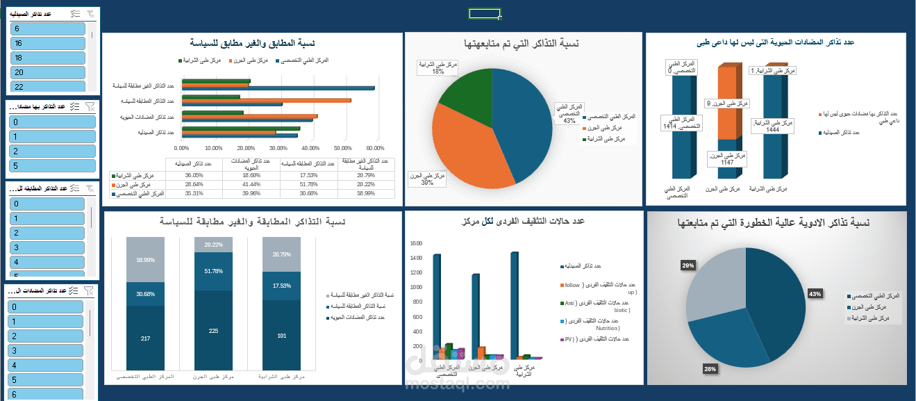 لوحة قياس مؤشرات جودة الخدمات الصيدلانية ومطابقة السياسات العلاجية