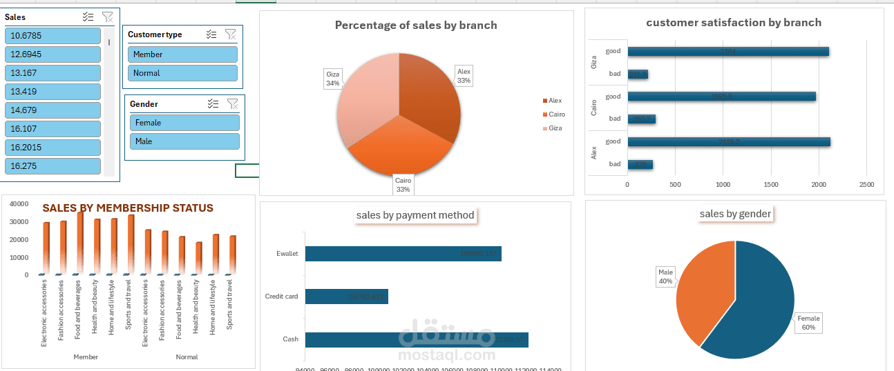 Supermarket Sales & Customer Behavior Analysis Dashboard