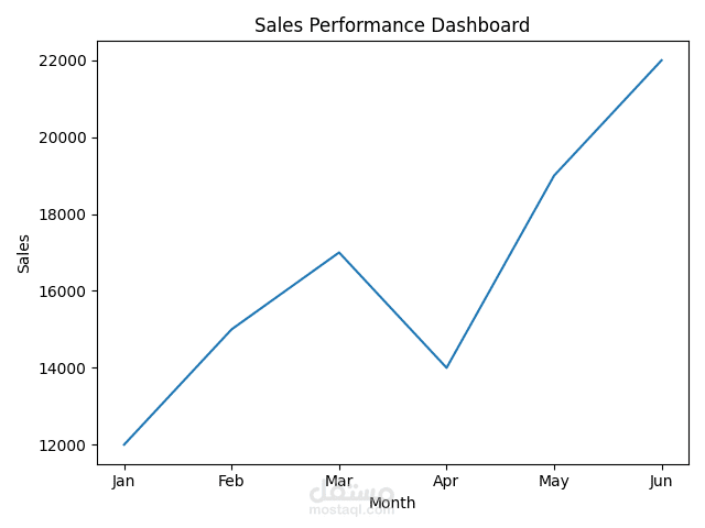 تحليل بيانات مبيعات وبناء لوحة معلومات تفاعلية