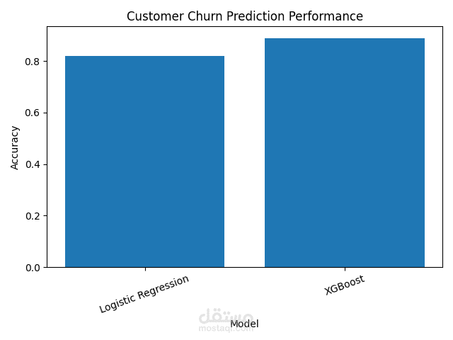 نموذج تصنيف العملاء (Customer Churn Prediction)