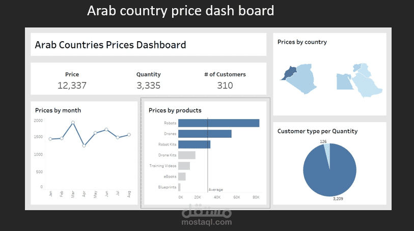 لوحة تحكم (Dashboard) تفاعلية ومتقدمة لتحليل المبيعات والبيانات