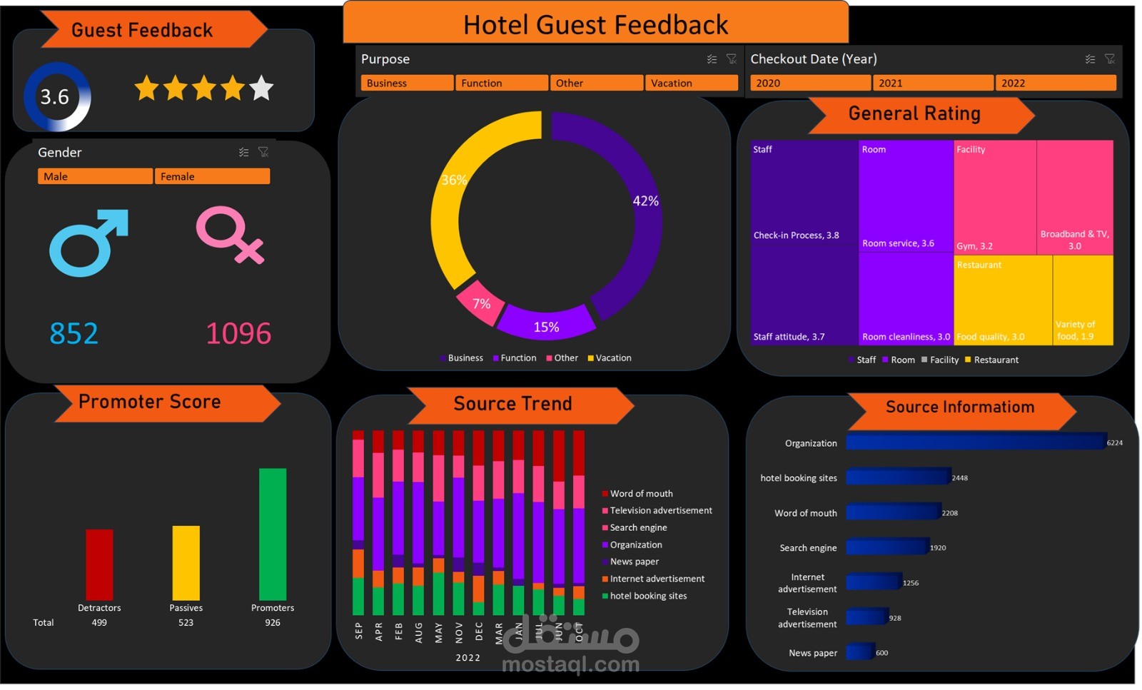 لوحة تحكم تفاعلية للفندق: تحليل الإيرادات، الإشغال، ونسب الرضا