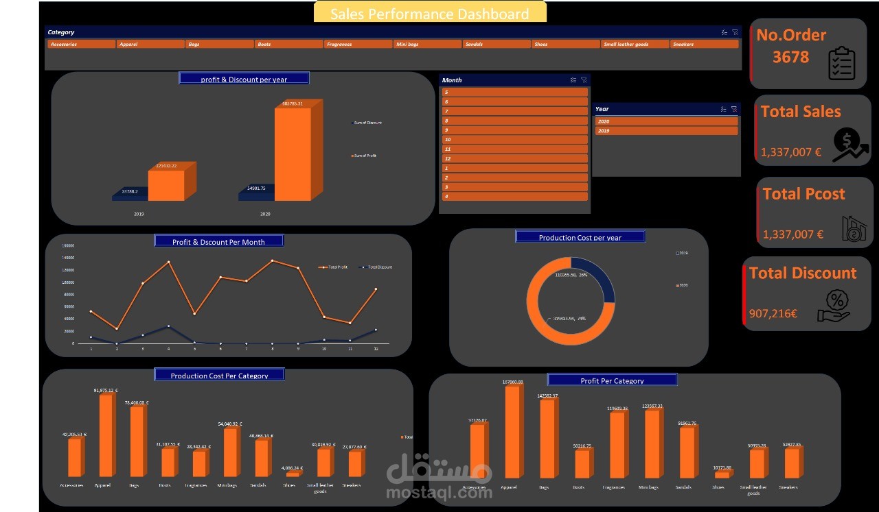 هذا الـ Dashboard تم تصميمه لتحويل البيانات الخام إلى رؤى واضحة تساعد على اتخاذ قرارات مبنية على البيانات.