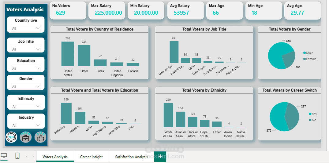 داشبورد تفاعلي لتحليل بيانات الناخبين باستخدام Power BI