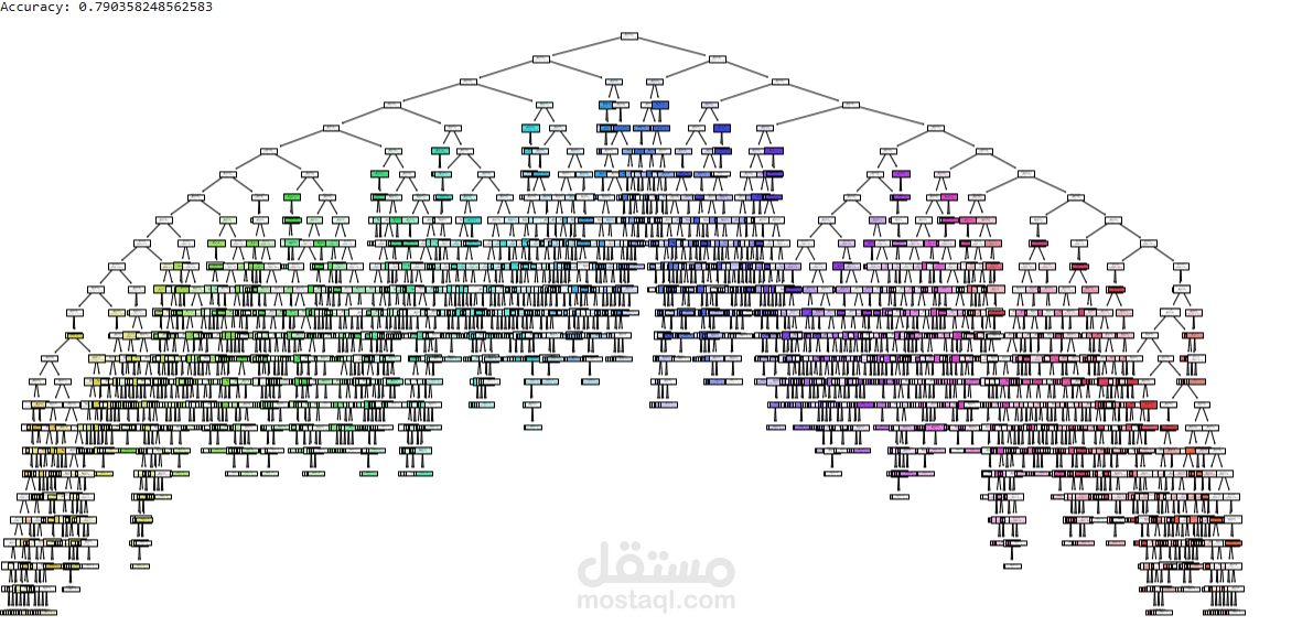 التنبؤ برواتب وظائف الأمن السيبراني