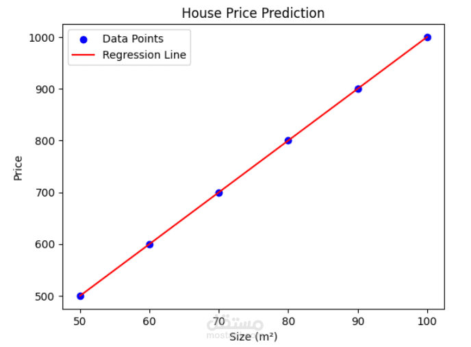 House Price Prediction using Machine Learning (Linear Regression)