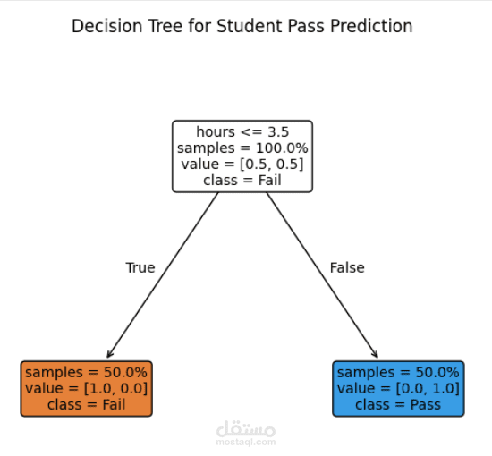 Student Pass Prediction (Decision Tree)