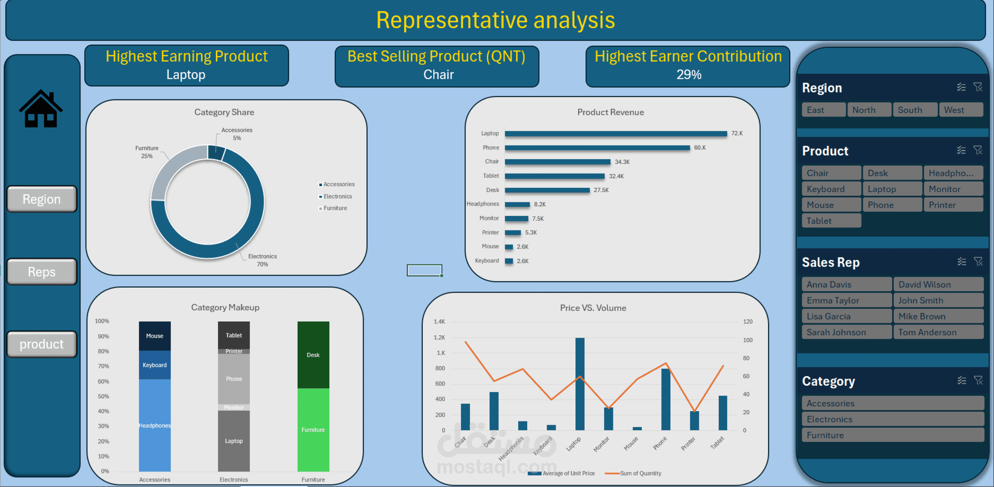تحليل بيانات باستخدام اسكل و داشبورد تفاعلي لاتخاذ القرارات